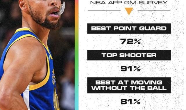 游戏玩法-被ESPN看衰的库里 终于在经理人投票中获得认可